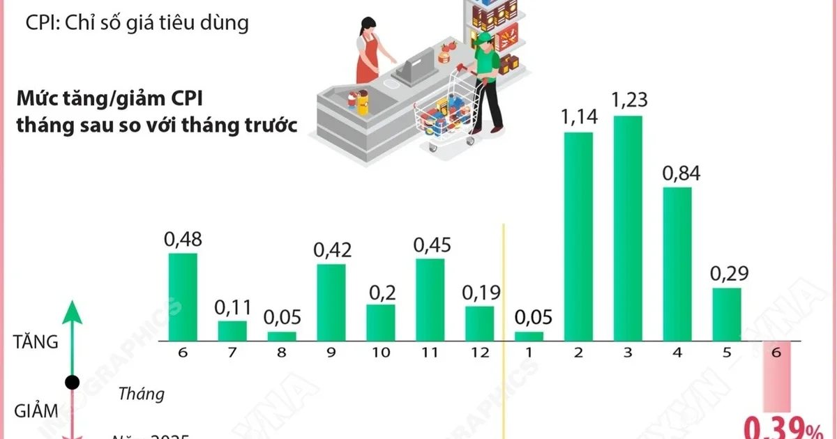 CPI tháng 6/2026 giảm 0,39%: Từ cú sốc giá xăng dầu nhìn về áp lực giảm phát và dư địa chính sách tiền tệ