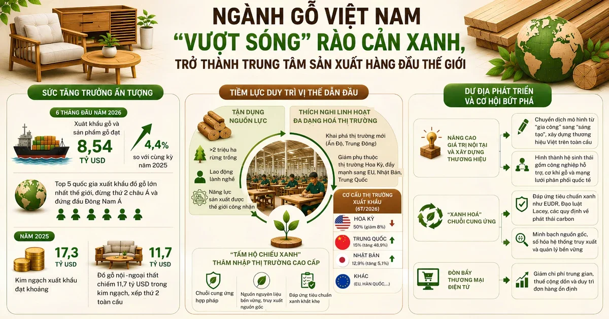 Gỗ Việt vượt rào cản xanh: Từ kim ngạch 8,54 tỷ USD nhìn về cấu trúc lại chuỗi cung ứng