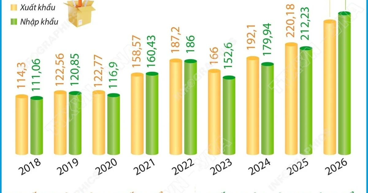 Tổng kim ngạch xuất nhập khẩu 6 tháng năm 2026 tăng 27,1% – Áp lực nhập siêu và tín hiệu từ cán cân thương mại