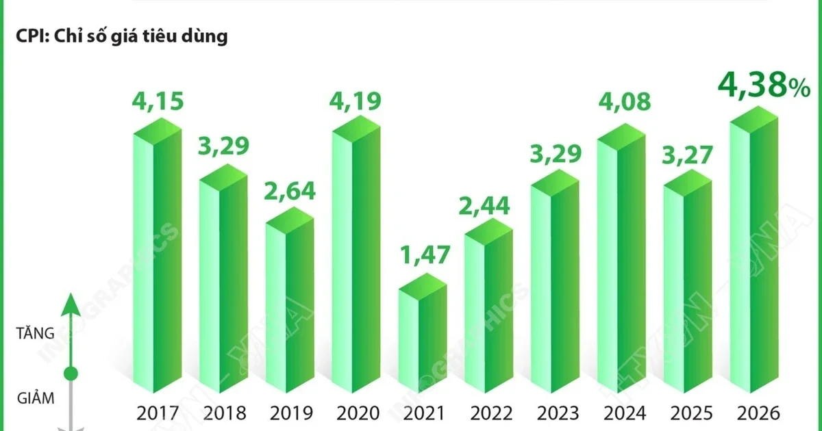 CPI bình quân 6 tháng 2026 tăng 4,38%: Áp lực chi phí nhà ở, giao thông và ăn uống định hình lạm phát nền